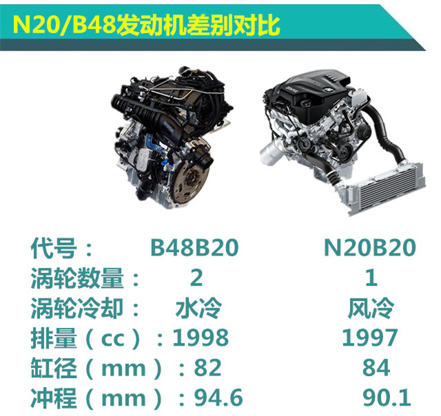 实际上相比n20和b48不同之处在于,n20发动机采用单涡轮双涡管,而b48